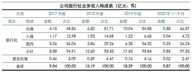 透視財(cái)報(bào)背后 中國旅行社業(yè)務(wù)的真實(shí)經(jīng)營業(yè)績(jī)深度剖析
